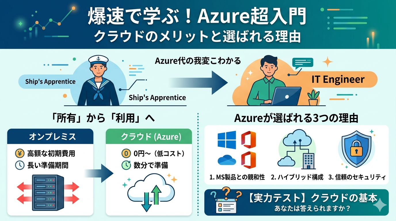 Azure超入門：クラウドのメリットと選ばれる理由を解説。船乗りからITエンジニアへの転身、オンプレミスとクラウドの比較、Azureの3つの強み、実力テストの告知を含むインフォグラフィック画像。