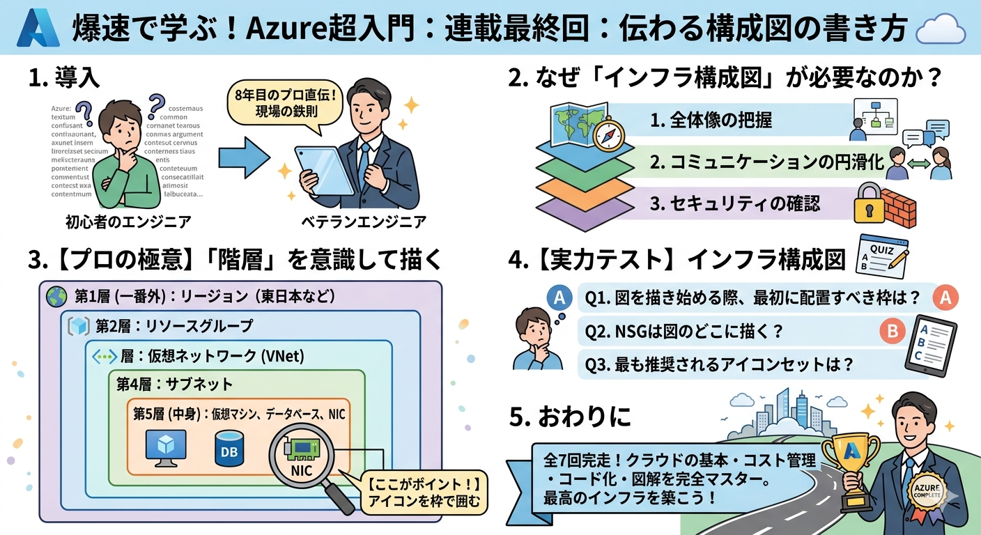 Azureの学習を始めるエンジニアに向けた、伝わるインフラ構成図の書き方を解説するインフォグラフィック画像。「階層（リージョン、VNet、サブネットなど）」を意識して、アイコンを枠で囲んで描くというプロの極意をイラストと図解でわかりやすくまとめています。記事の内容を理解するためのチェックリストとしても活用できます。