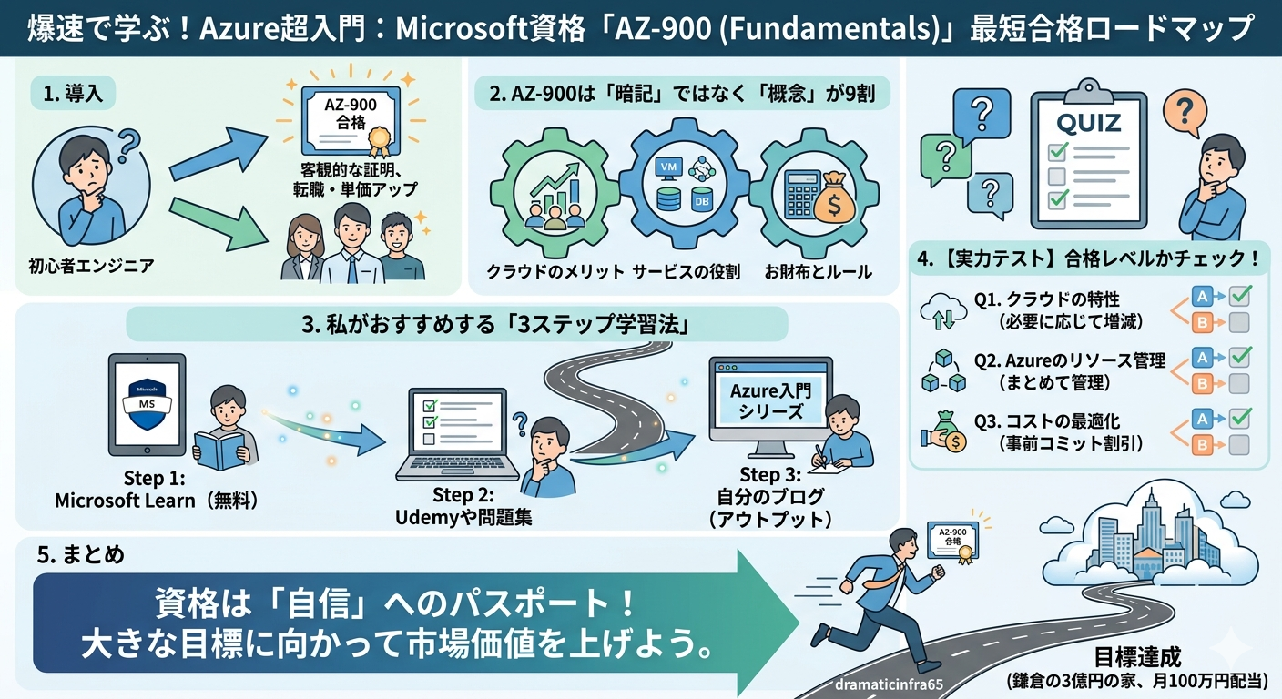 Azureの学習を始めるエンジニアに向けた、Microsoft資格「AZ-900 (Fundamentals)」の最短合格ロードマップを解説するインフォグラフィック画像。「概念の理解（クラウドのメリット、コスト管理など）」に重点を置き、Microsoft Learnや問題集を活用した「3ステップ学習法」と、合格レベルをチェックできる実力テストをイラストと図解でわかりやすくまとめています。記事の内容を理解するためのチェックリストとしても活用できます。