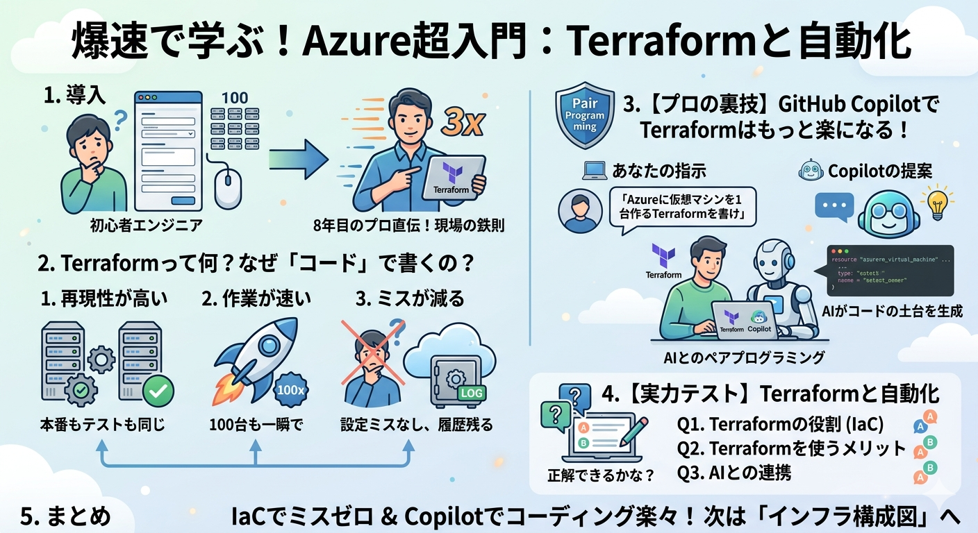 Azureの学習を始めるエンジニアに向けた、Terraformによるインフラ自動化（IaC）を解説するインフォグラフィック画像。「再現性が高い」「作業が速い」「ミスが減る」というコード化の3つのメリットと、GitHub Copilotを活用したAIとのペアプログラミングによるコーディングの効率化をイラストと図解でわかりやすくまとめています。記事の内容を理解するためのチェックリストとしても活用できます。